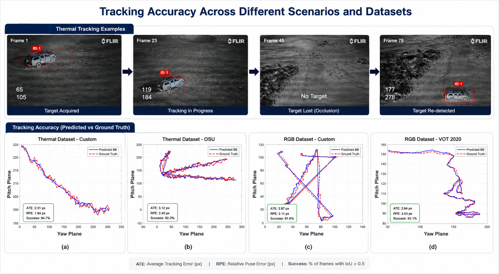 Tracking accuracy comparison across thermal and RGB datasets