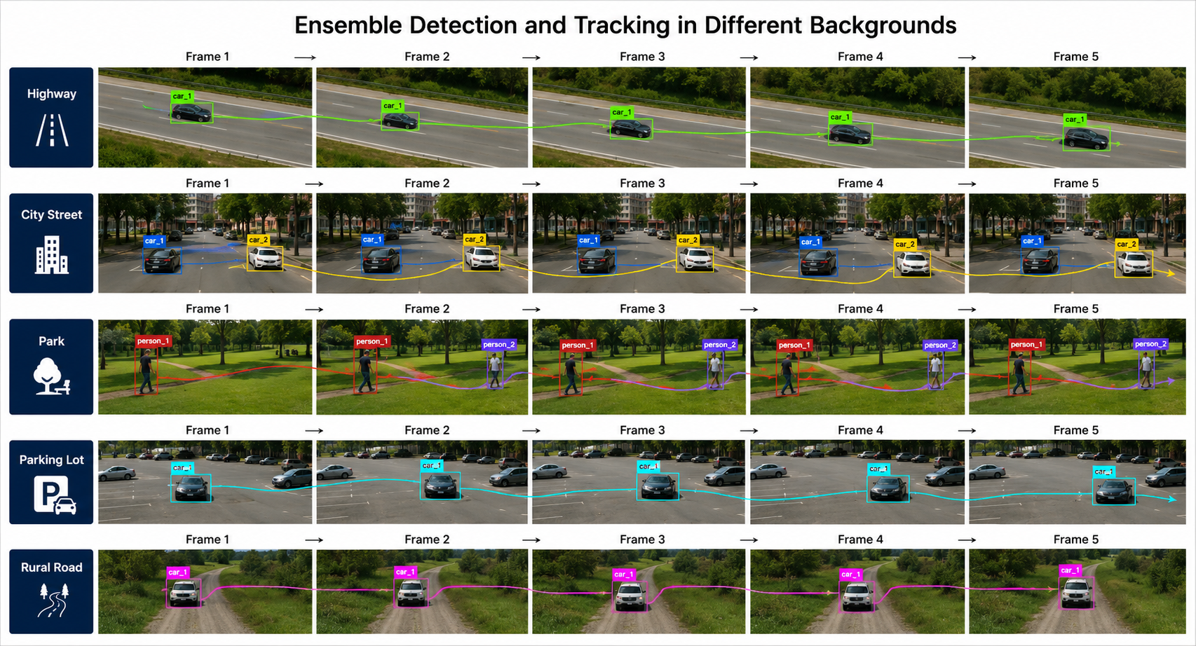Ensemble detection and tracking across multiple environments
