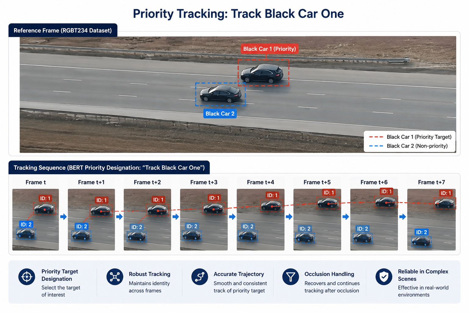 Priority tracking of a selected vehicle