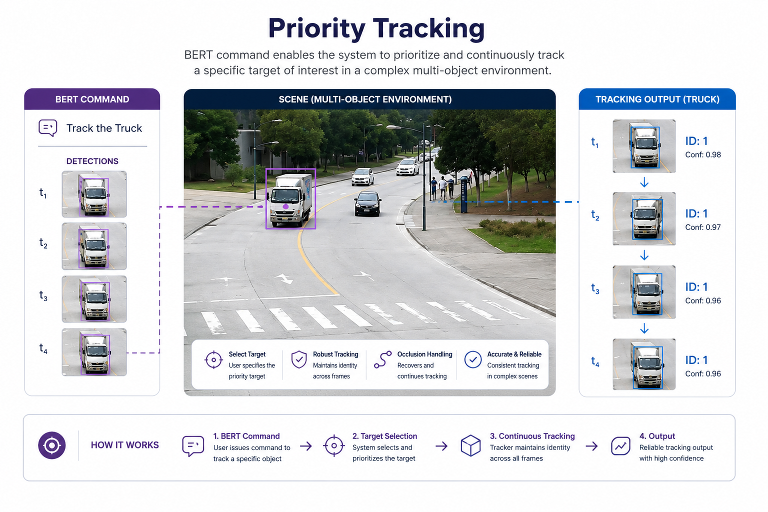 BERT-command priority tracking workflow
